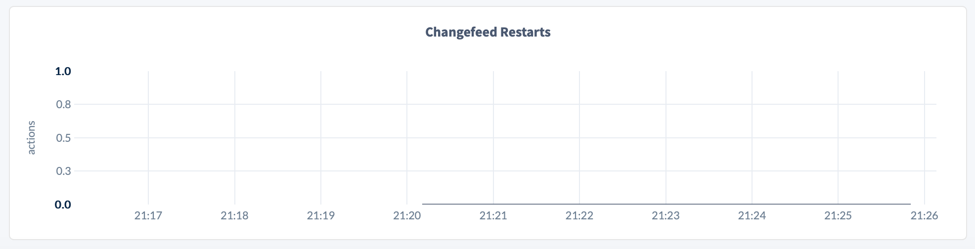 DB Console Changefeed Restarts graph